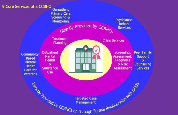 CCBHC 9 Core Services in Ester's color pallet